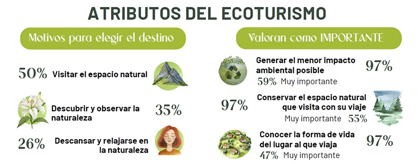 El ecoturista, un viajero fiel a los espacios naturales que busca descubrir nuevos destinos en cada viaje