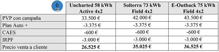 SUBARU INICIA LA PREVENTA DE SU NUEVA GAMA ELÉCTRICA EN ESPAÑA